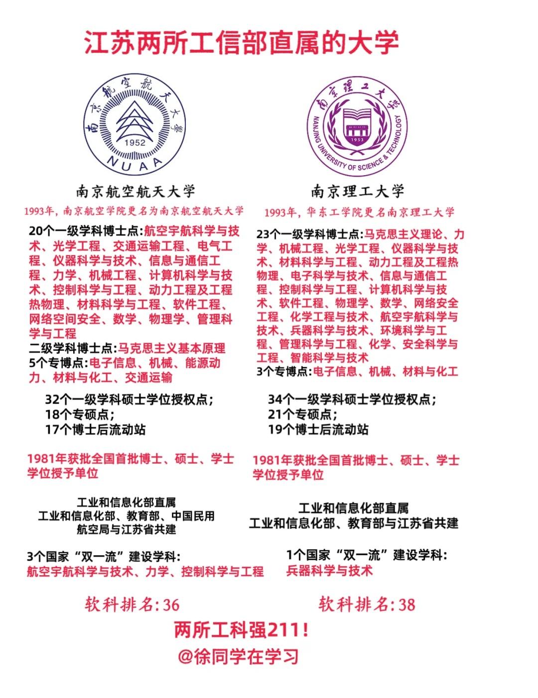江苏两所工信部直属的大学！！！工信部7所直属高校，江苏占2所😃，工信部直属的