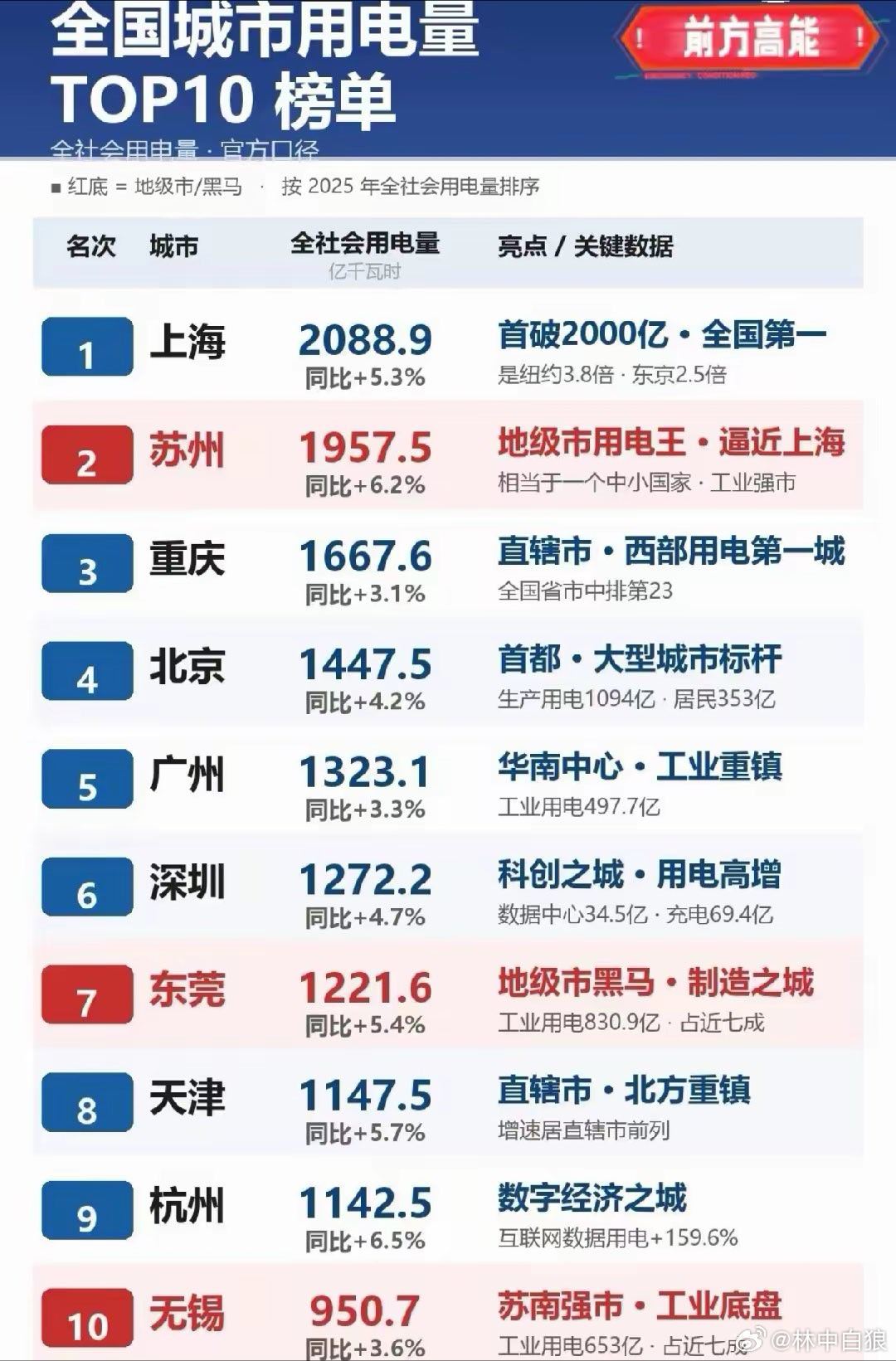 全国城市用电量排名。苏州真厉害，东莞这么厉害？天津被低估了。​​​