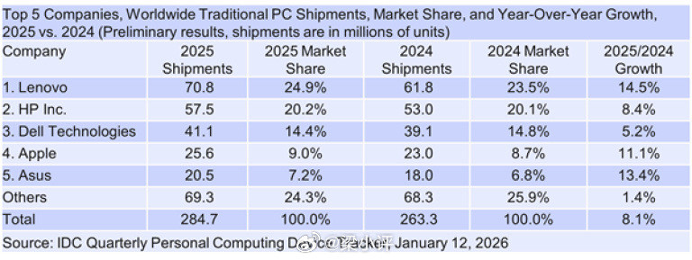 2025年全球PC市场出货量排行榜TOP51、联想，7080万台，+14.5%2