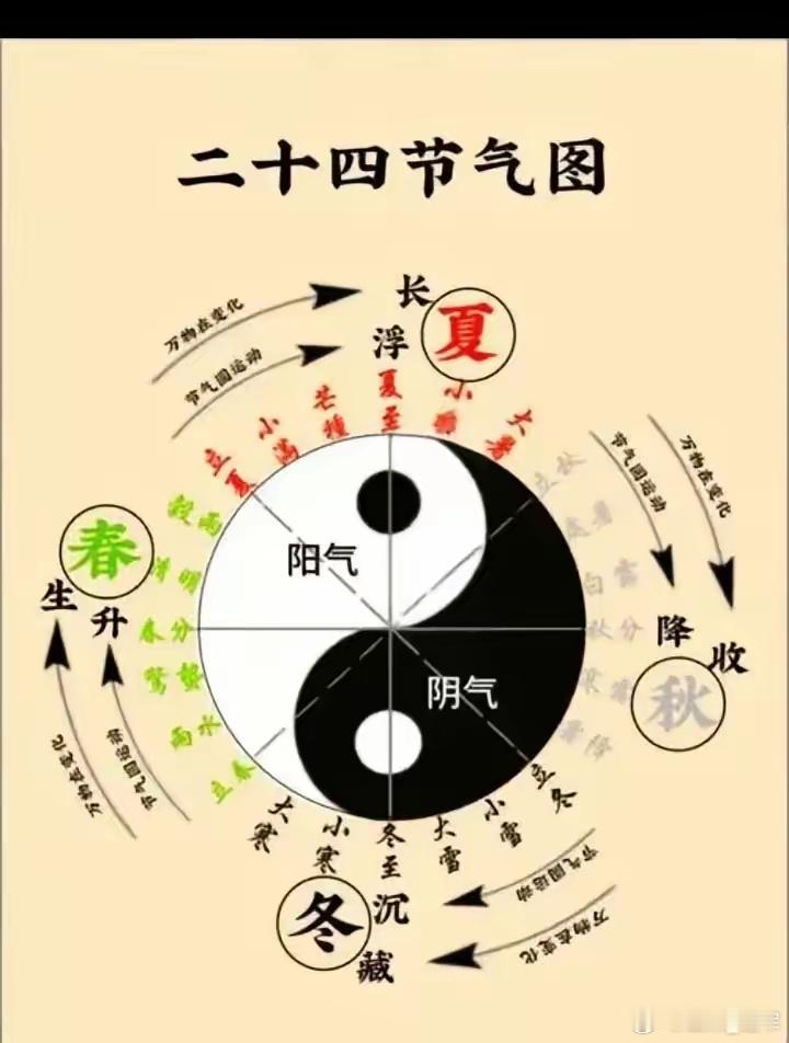 学习中医的16字箴言​​肺随胃降，肝随脾升，气随血行，火乘寒起，​懂这几个字很多