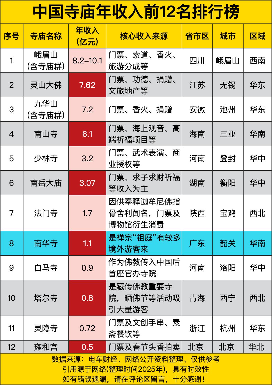 排第一的峨眉山（含寺庙群），一年能进账8.2-10.1亿元呢。这数字，听着都