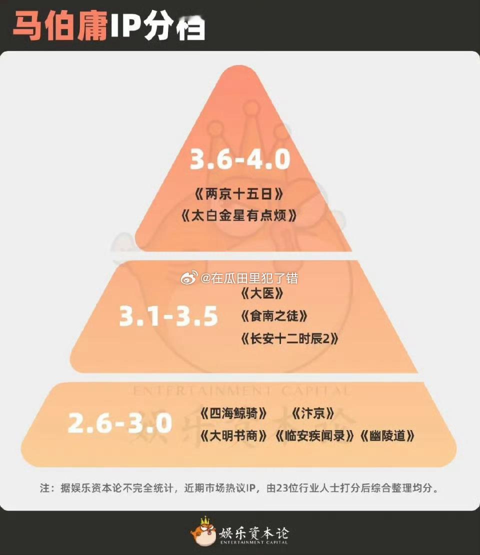 多位业内制片人、导演、编剧、文学策划、经纪人对目前ip影视剧的分档​​​