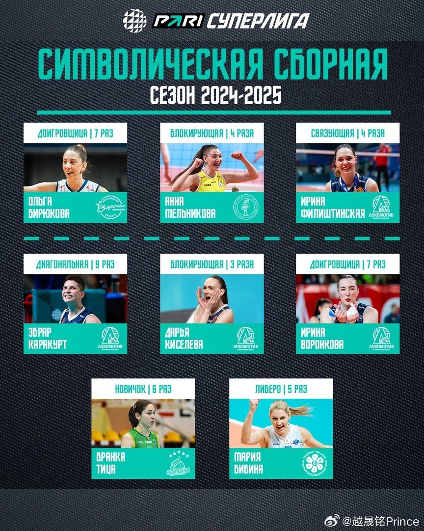 🏆24-25赛季俄超女排联赛的梦之队：二传：伊琳娜.菲利什廷斯卡娅（火车头