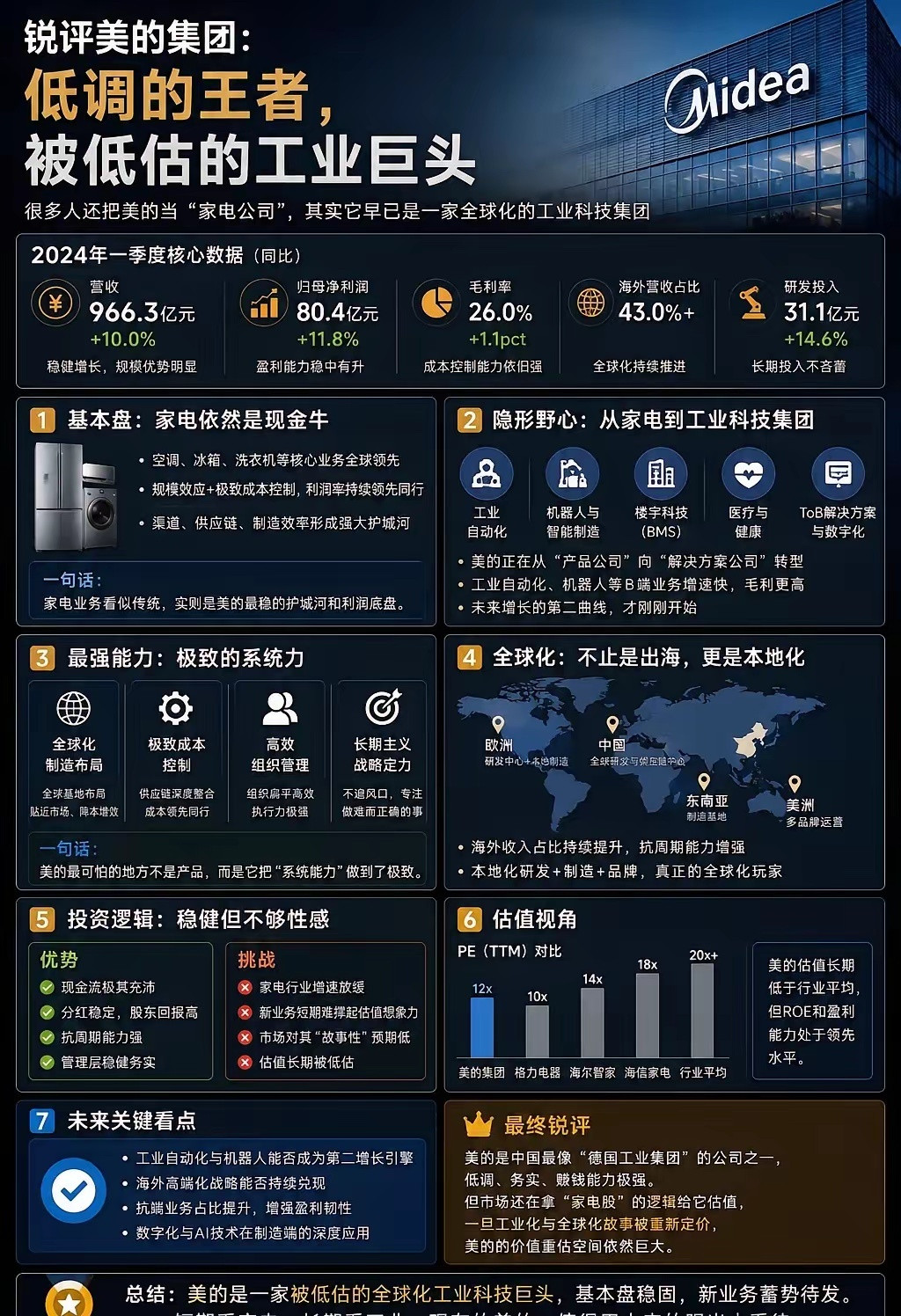 美的到底有没有发展前景？？？从这图来看，空调洗衣机这些主业全球卖得好，靠着大规模