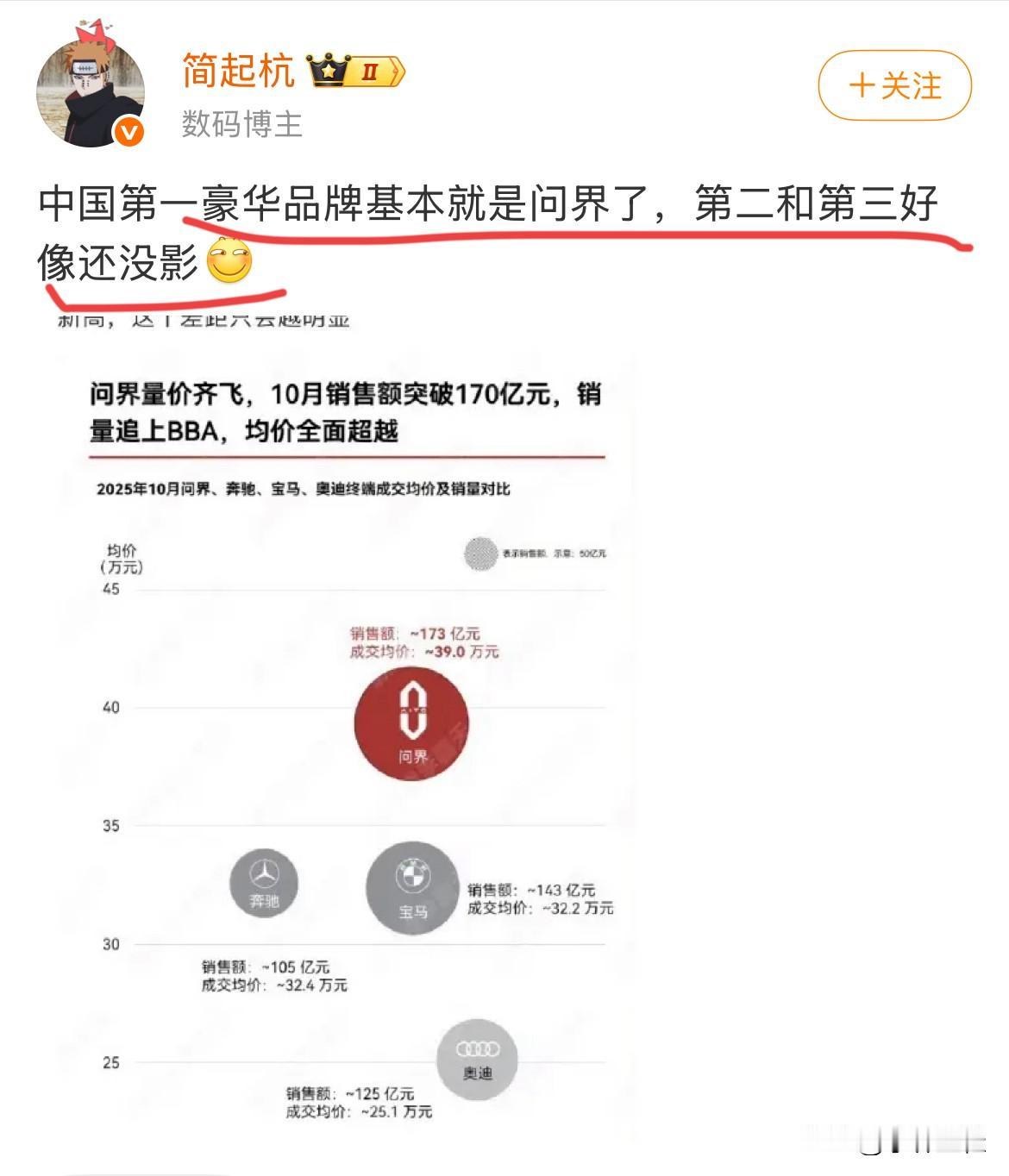 博主：“中国第一豪华品牌基本就是问界了，第二和第三基本还没影！”不吹不黑，抛开