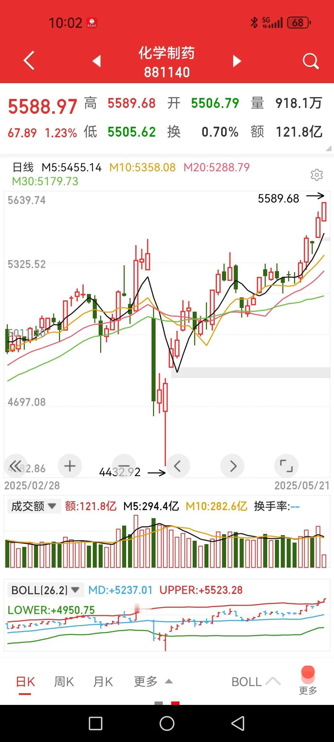 医药股，没说错吧，无人问津之时反复说，只有涨起来了才有人信。创新药走强已经不