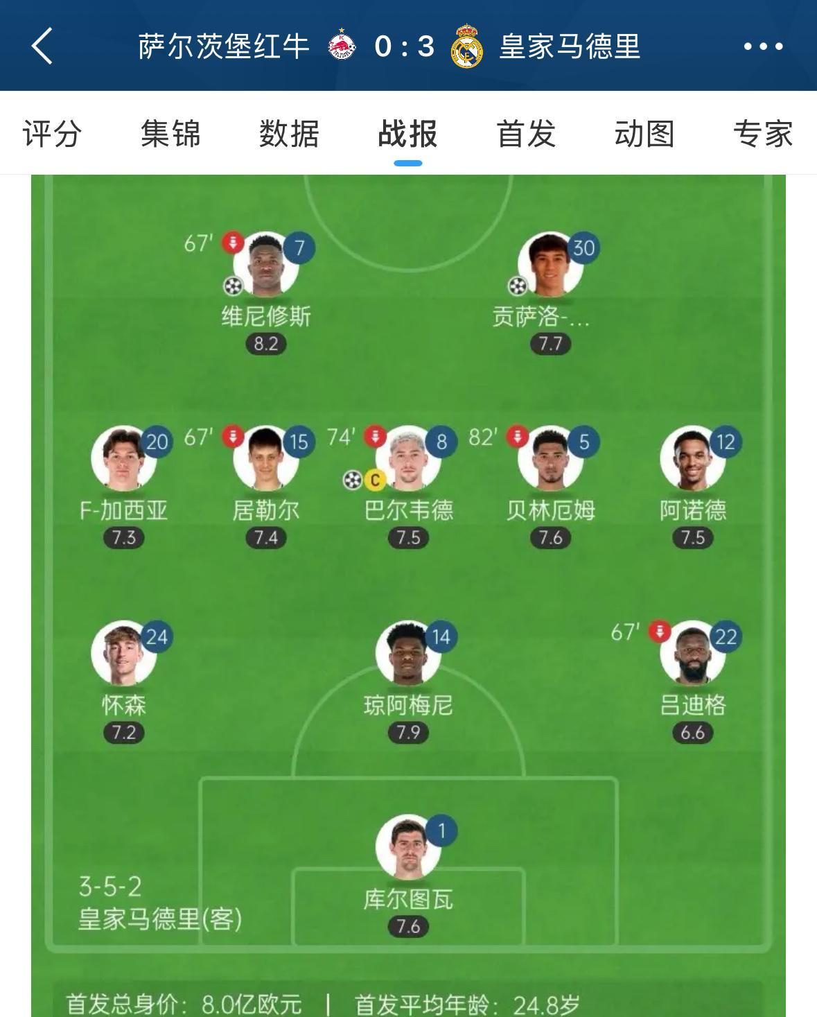 皇马新帅哈维·阿隆索终于实施心念念的三后卫战术，效果不错。对阵萨尔茨堡红牛，皇