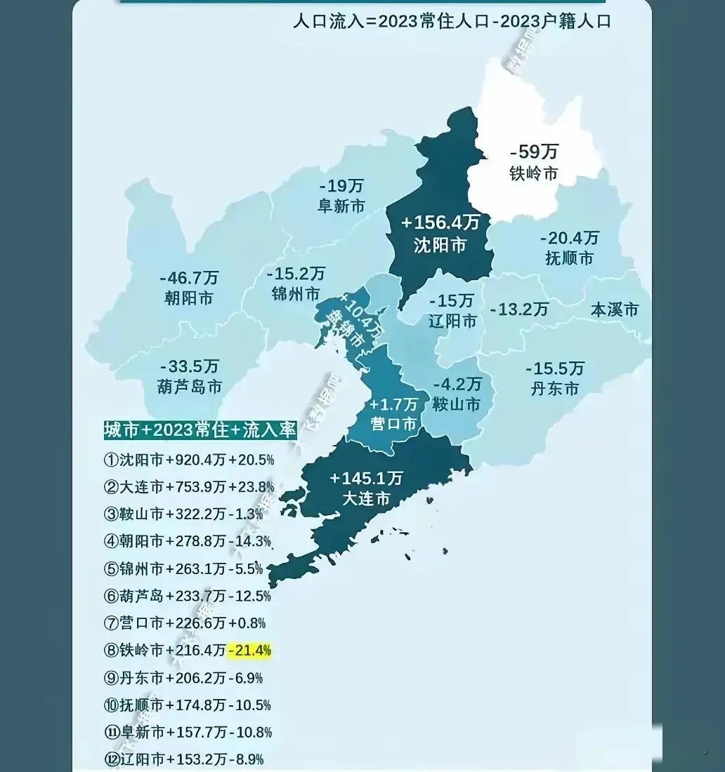 沈阳2023年常住人口流入达156.4万，流入率20.5%，心里挺自豪。这说明咱