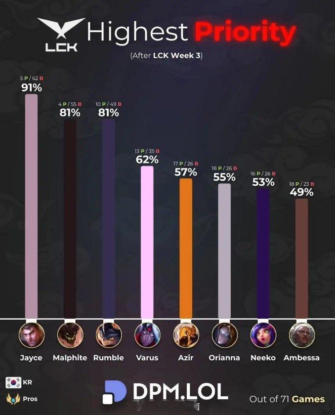 2026LCK杯前三周英雄优先级：杰斯第一，韦鲁斯上榜今日外媒发布2026LCK