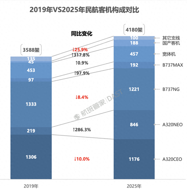 148架! 中国航司年末给空客送大单, 运力过剩为何还要买飞机