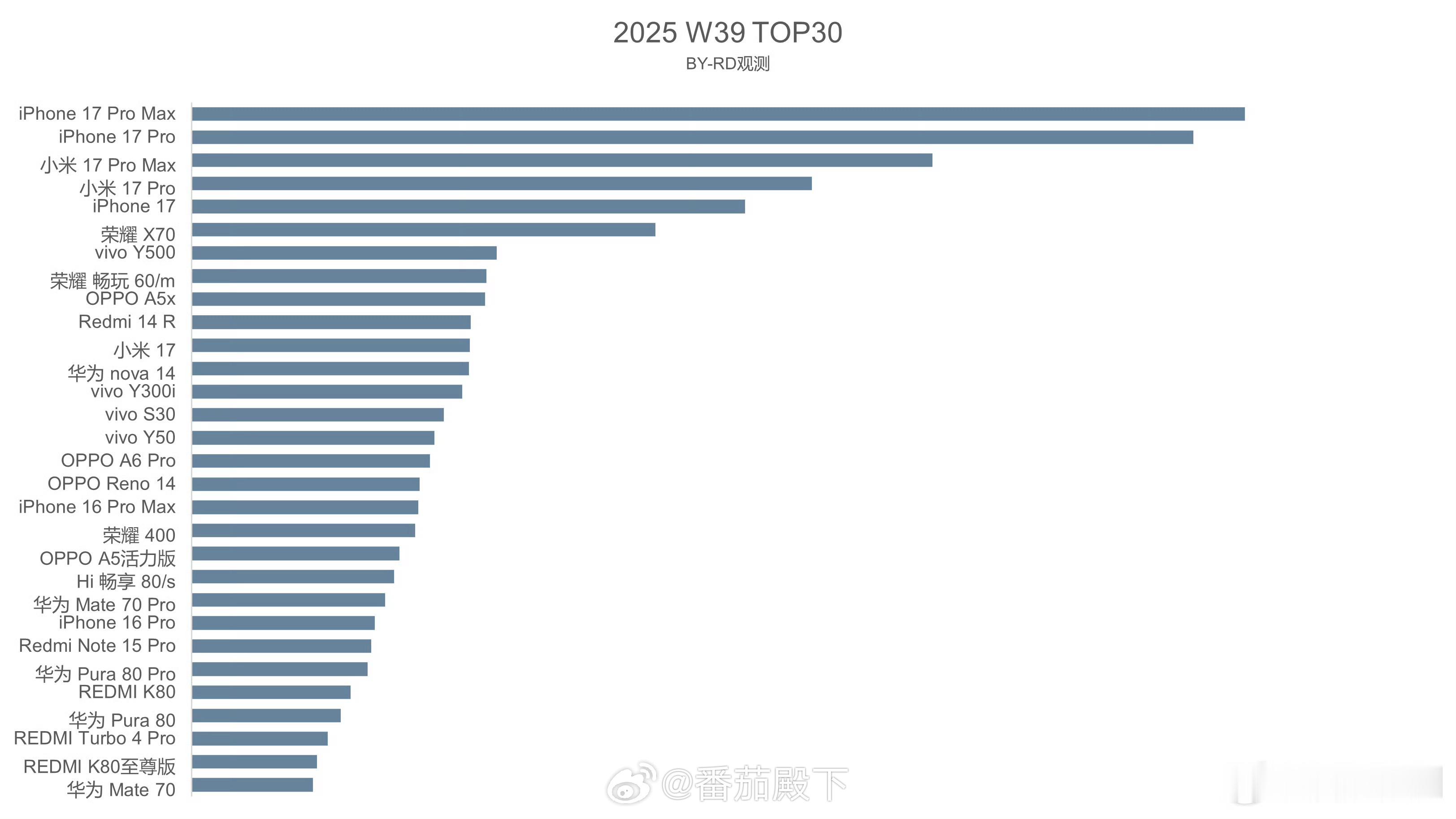 小米汽车卖的好，它们不信。小米17系列卖的好，它们也不信。一切不遂dog愿的都是