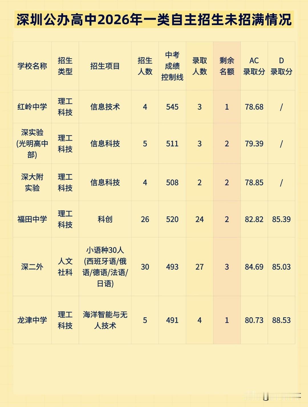 未录满？深圳中考一类自主招生11所高中未录满！红岭中学榜上有名！深中科技高中剩余