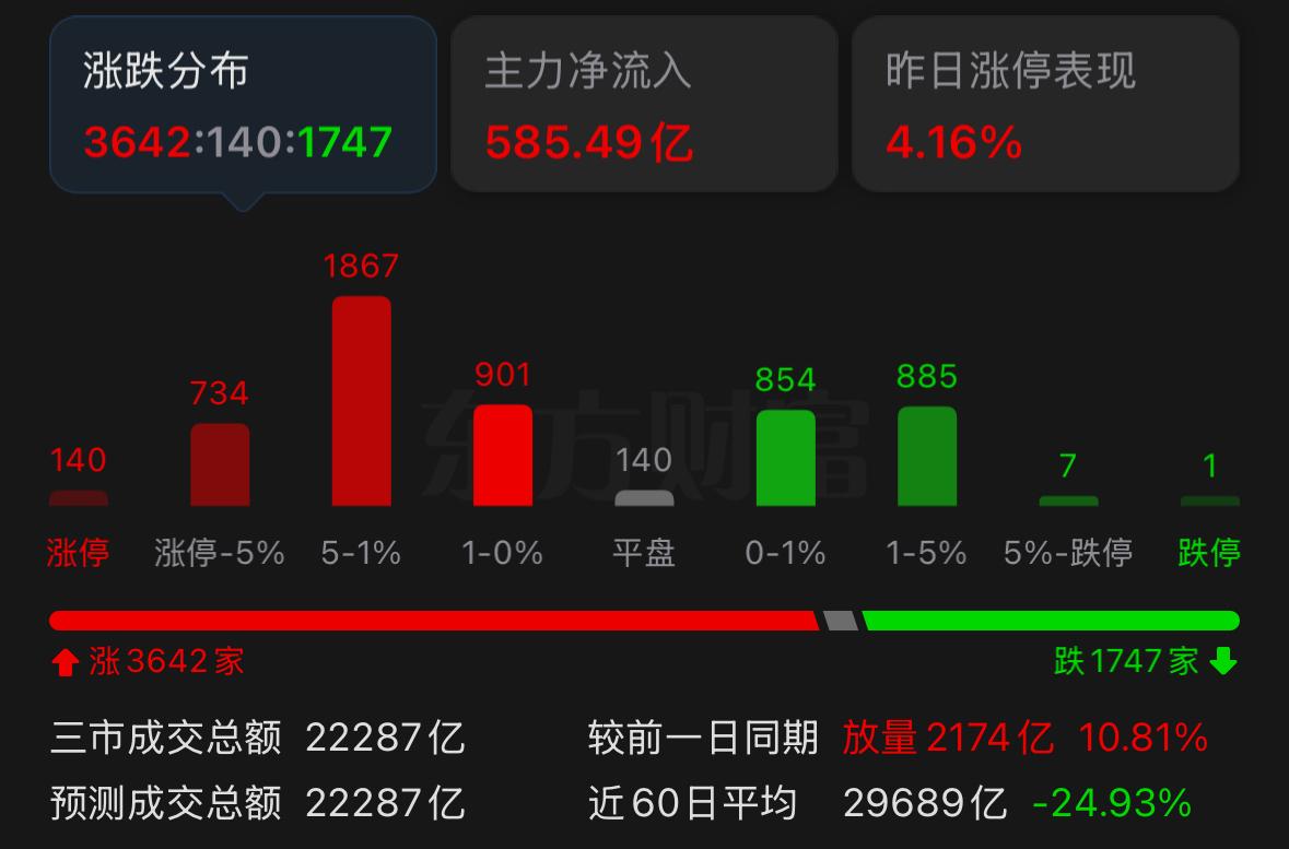 今天盘面最让人振奋的，并不是指数涨了多少，而是沉寂许久的科技板块迎来集体拉升。很