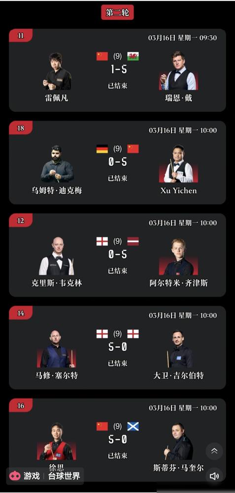 奥沙利文太嚣张！147打到一半，他竟然一杆打偏，观众彻底炸了。第五局，你亲