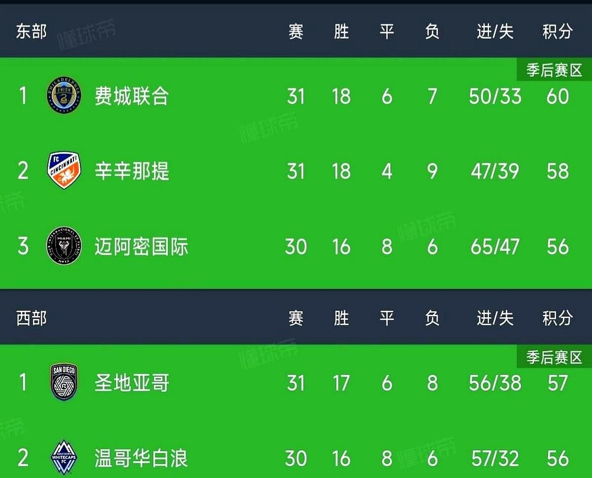冠军没了，他仍在赢迈阿密1比1被多伦多逼平，积分榜落后费城3分，净胜球也吃亏，
