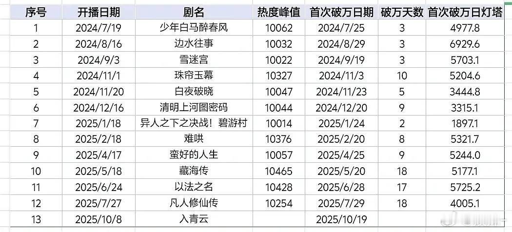 入青云灯塔5300+完全达到了破万标准，踩裤子破万含金量低理解，踩这次破万水只能