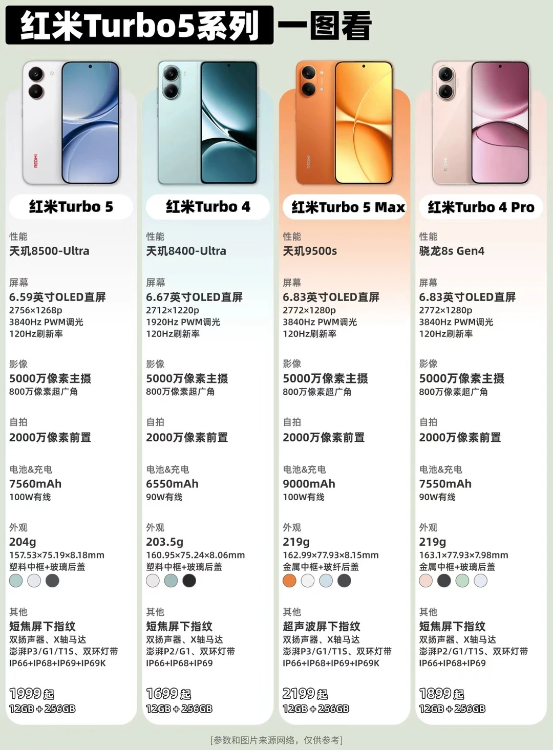 电池有点大❗红米Turbo5系列发布