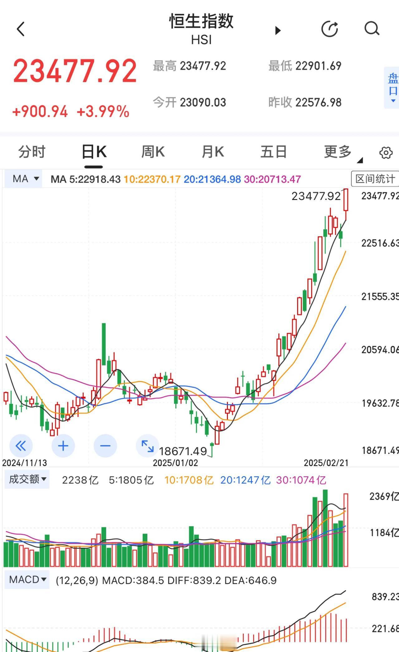 港股越猛，你不应该感到愤愤不平，而应该越开心才对。终究是双向回归的架势，A股也会