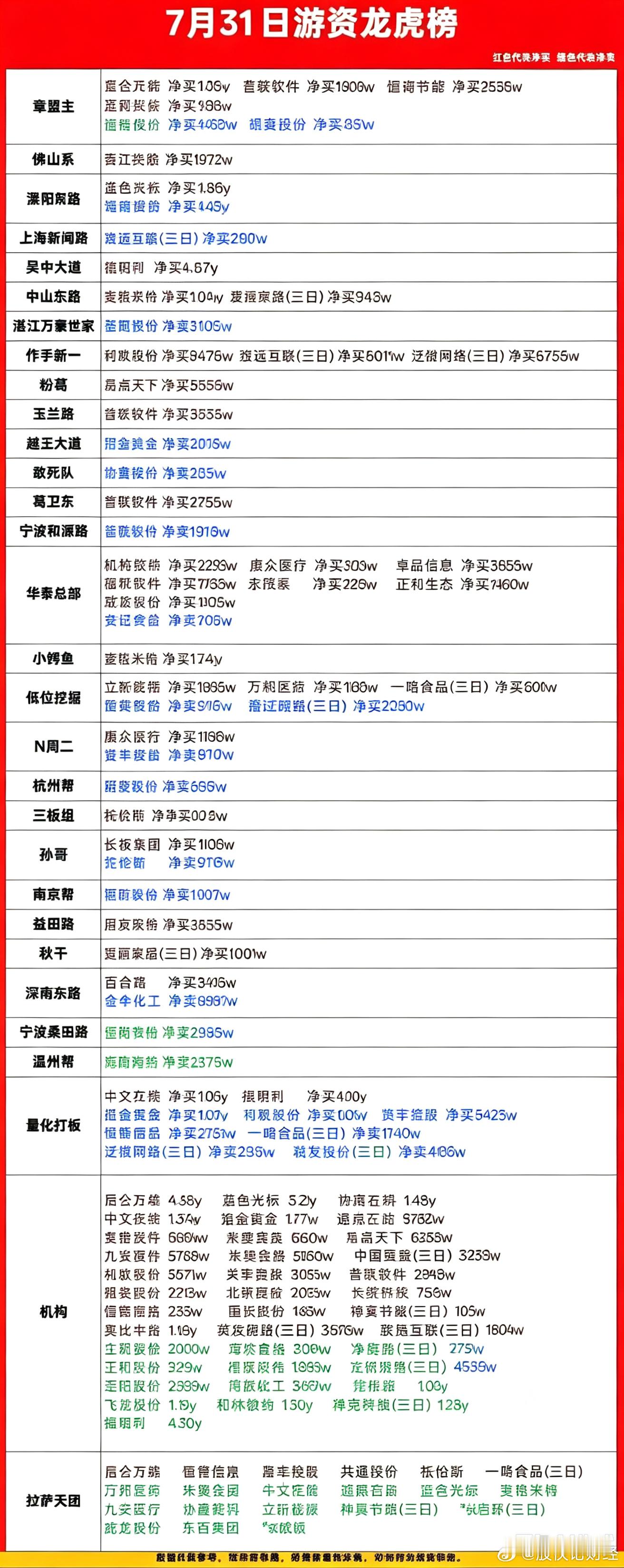 7月31日游资龙虎榜数据