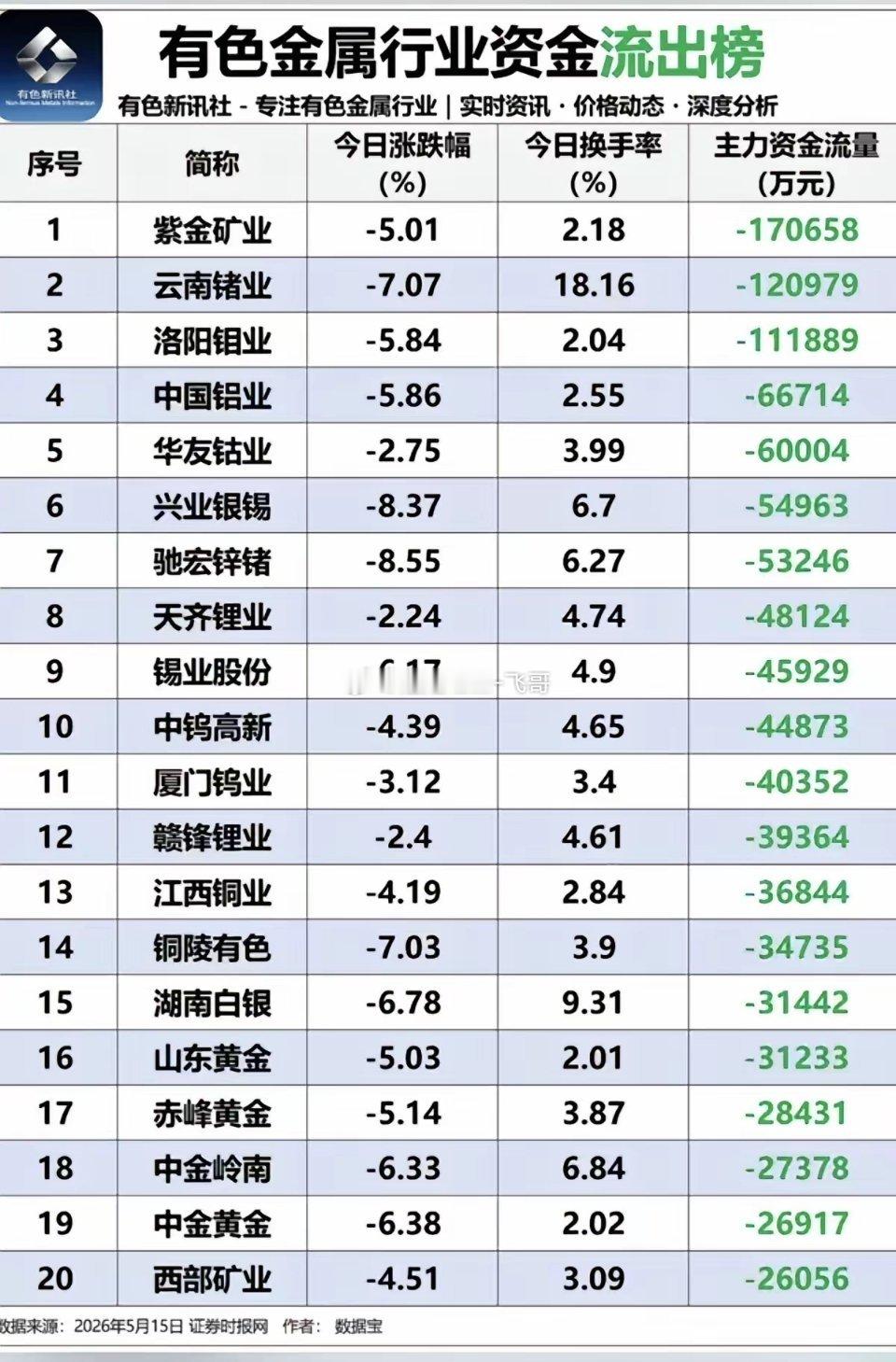 5.15周五有色金属：个股资金抢筹榜！主力大资金流入TOP20！稀土永磁