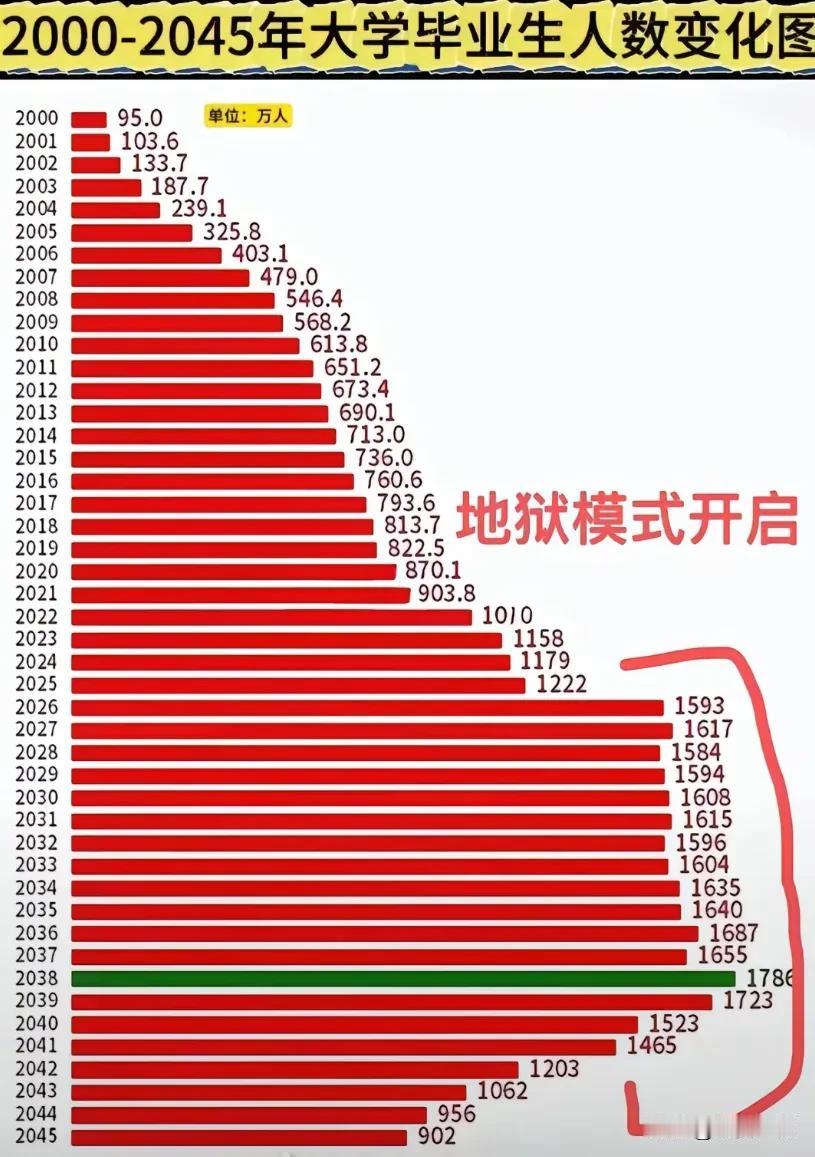 2000-2045年大学毕业生人数变化图，最多的是2025—2038，这波人高