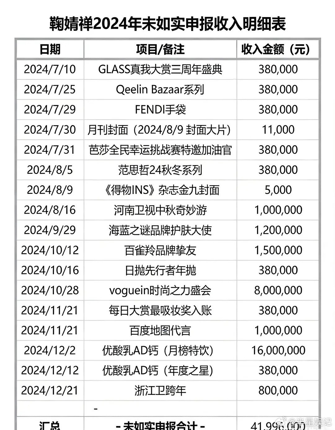 看到🍊的收入，到底谁在心疼明星啊
