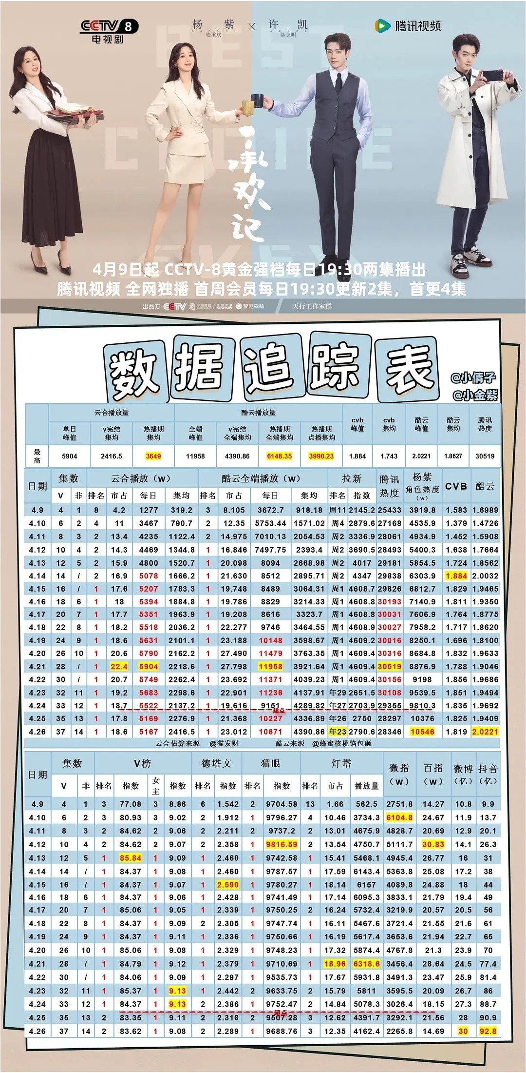 我们承欢记开播首日热度25433，云合1277，次日热度27168，第三日热度2