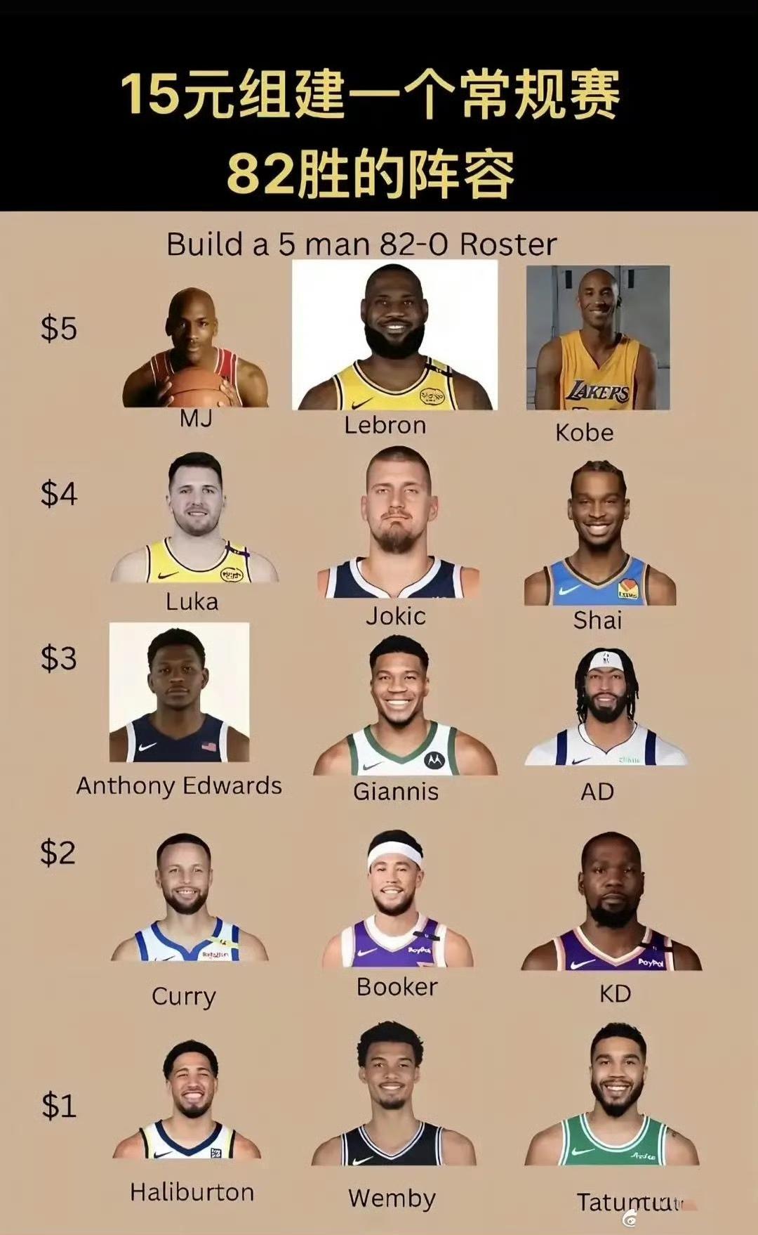 组建这个82胜0负的球队挺难的。乔丹，詹姆斯，科比都是5块钱。东契奇，约