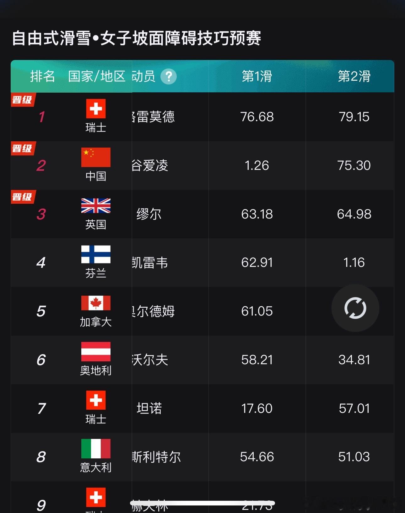 谷爱凌锁定决赛谷爱凌凭借着第二轮的成绩已经过了“斩杀线”；锁定决赛名额！冬奥会