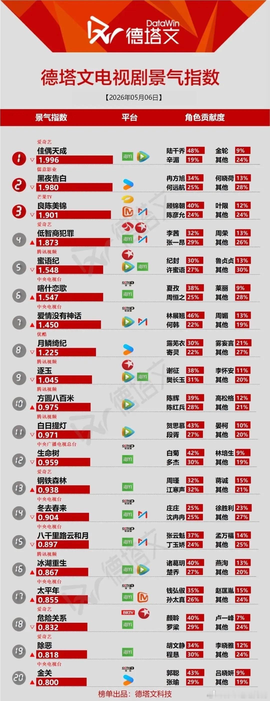 德塔文剧榜来啦！任嘉伦🐮德塔文最新剧榜出炉，《佳偶天成》以1.996领跑，《黑