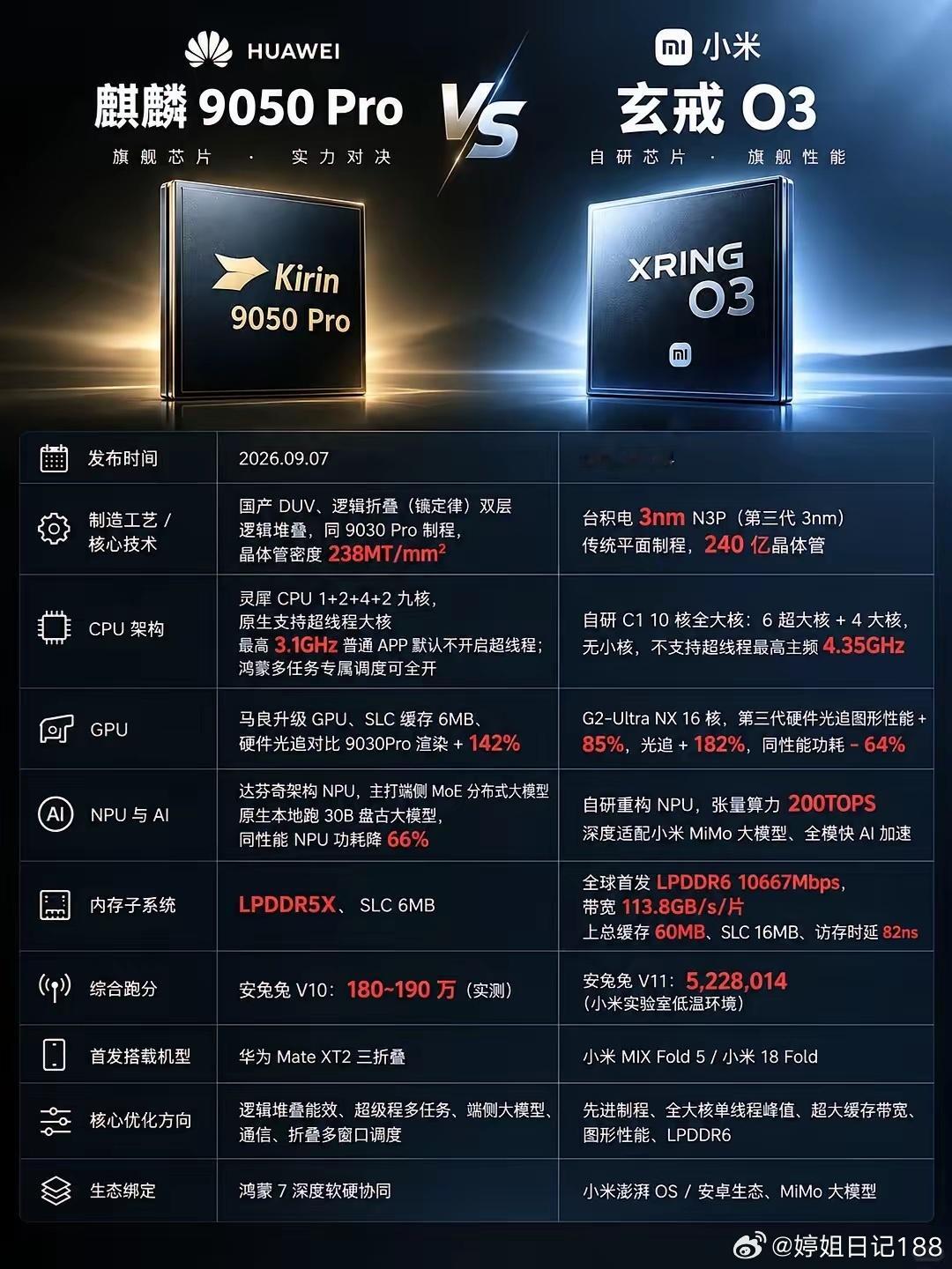 国产旗舰SoC对决！麒麟9050Provs玄戒O3​国产旗舰SoC正面硬刚👇​📌基本面​▸麒麟9
