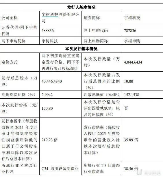 宇树科技发行价150.8元宇树科技发行价定在150.8元……说实话这个价位中签