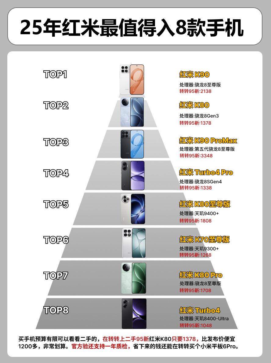 25年红米最值得买的8款手机。  手机手机推荐红米k80至尊版红米k80pro