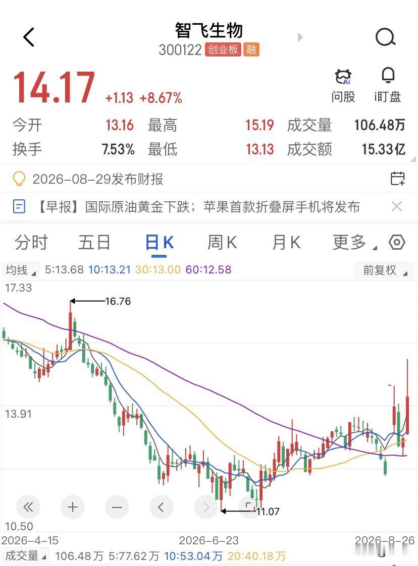 智飞生物还在亏钱，但底部的信号从来不是盈利，智飞生物25年全年营收89.6个亿，