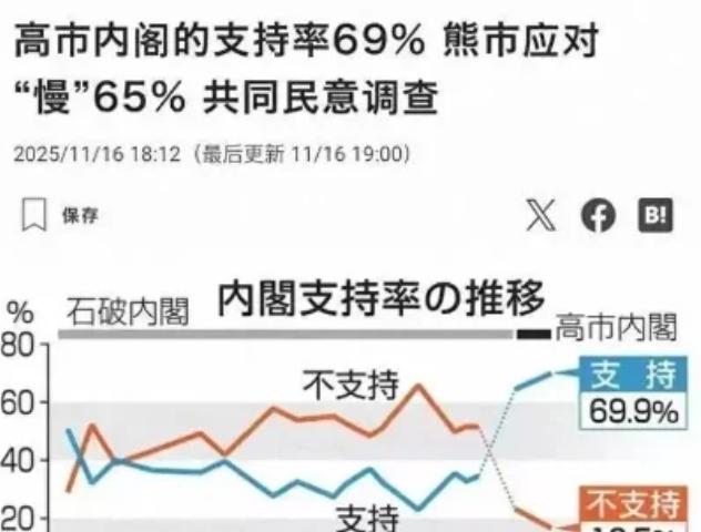 高市早苗支持率暴跌，她会怎么做呢11月的时候她还挺厉害的，支持率很高，二十一世