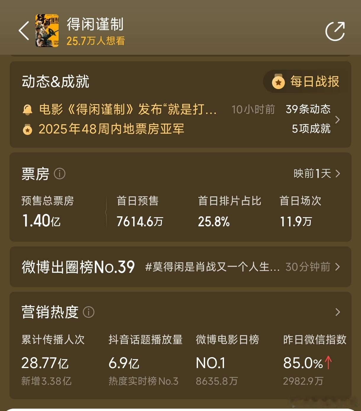 得闲谨制观影口碑得闲谨制的预售票房不到射雕的一般，一年之内两部电影，怎么差这么多