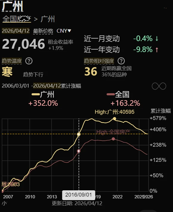 广州，趋势温度“寒”😂😂