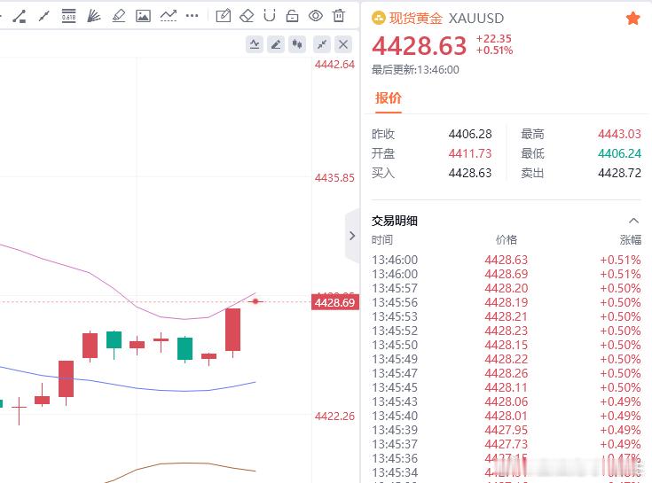 兄弟们多的就不说了，黄金4421多单已成功抵达4428，刚进场几分钟就直接为大家