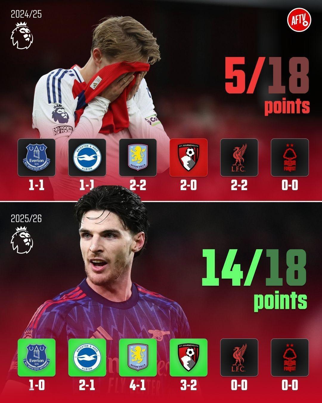 这就是冠军的进步，阿森纳比上赛季同期多拿了9分！上赛季这4场比赛没拿下来，疯