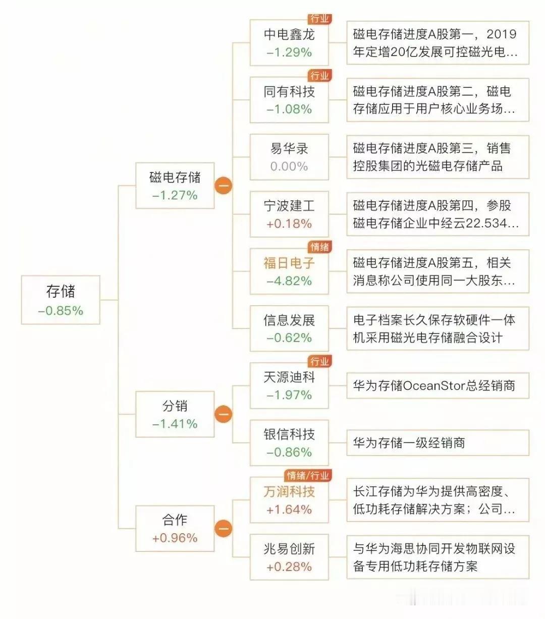 华为新题材：华为AI推理概念梳理华为AI推理是指华为基于自身技术体系，在人工智能