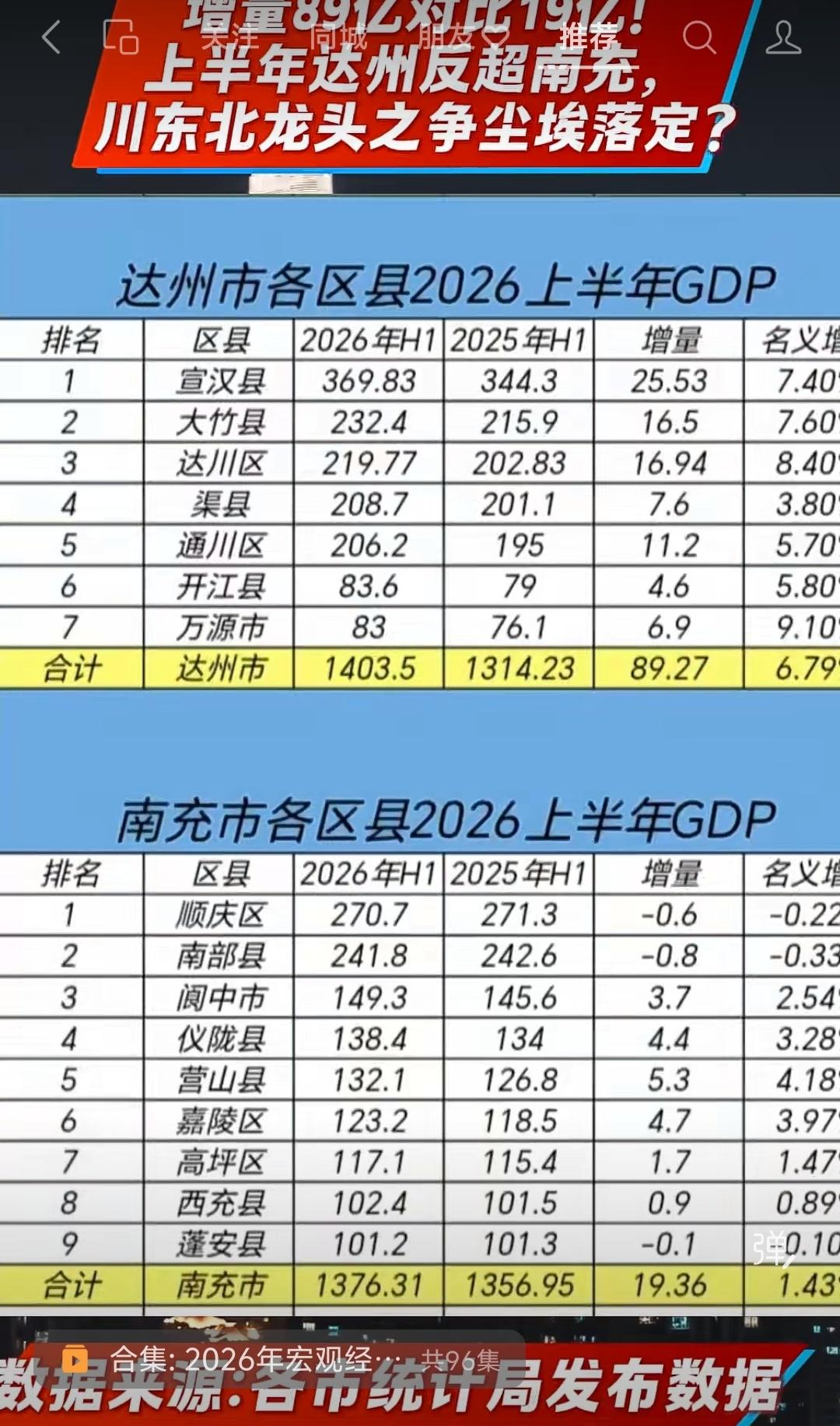 达州的南充的体量增量还在扩大，从25年上半年南充比达州多40亿左右，到26年上半