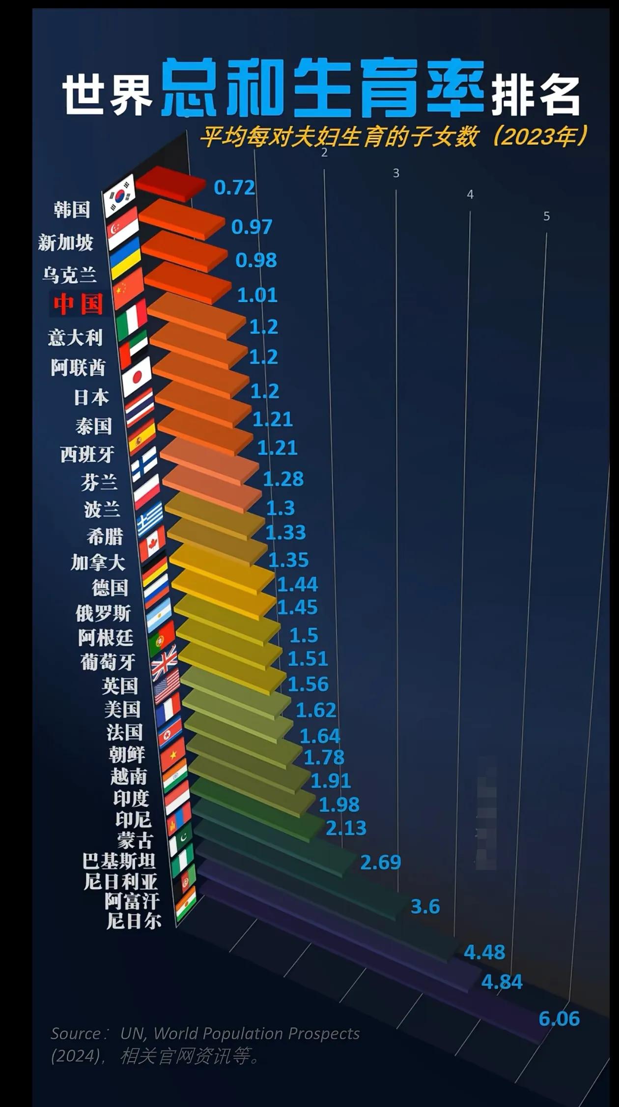 世界总和生育率排名。