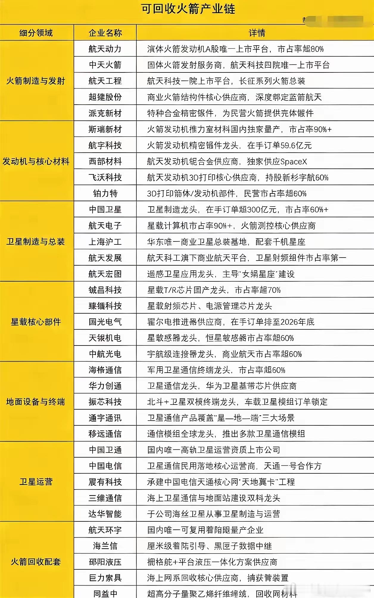 可回收火箭产业链全景梳理商业航天浪潮下，可回收火箭是降低发射成本的核心抓手，这条