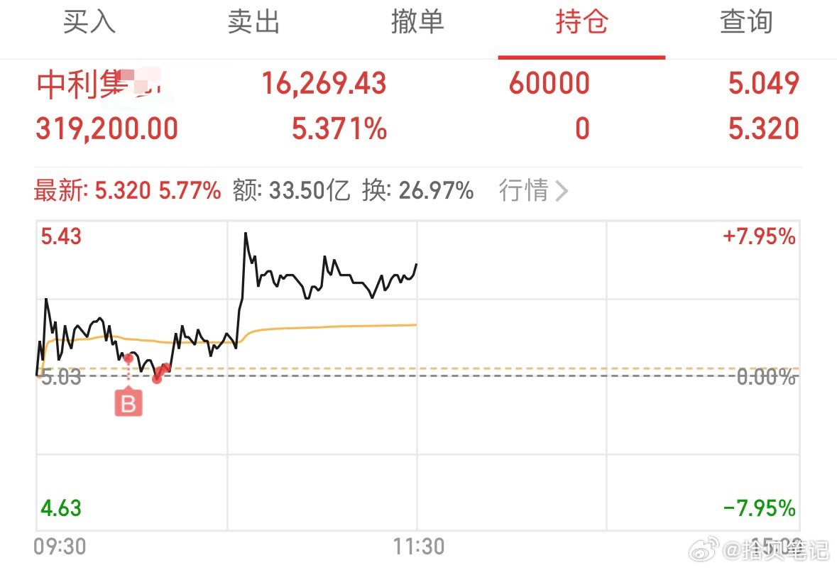 4.7周二记录：奥锐，东方：割了。合富（上周五私房菜）：已落袋！中利（今日新进）