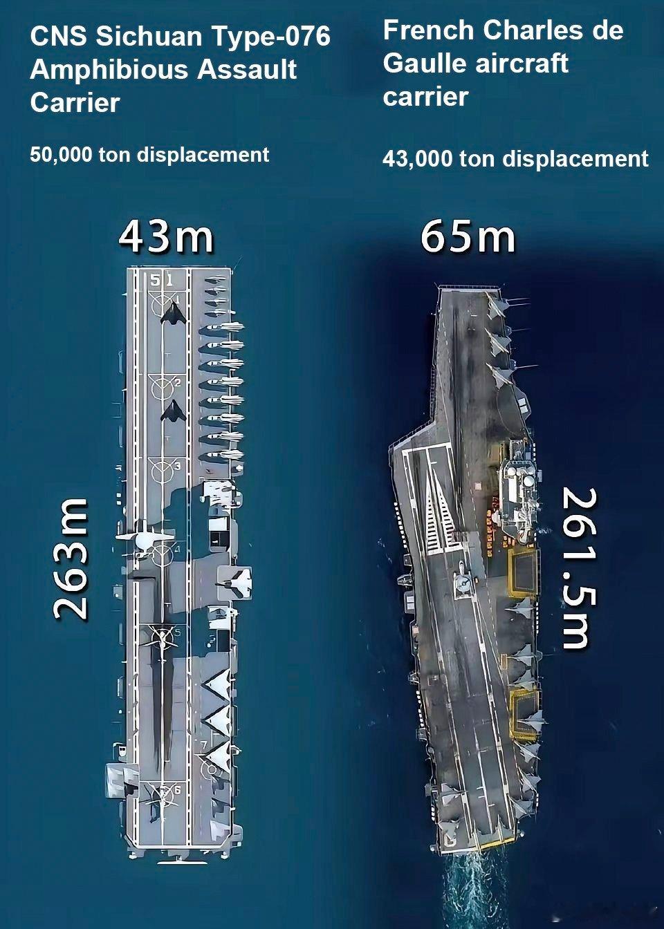 冷知识，076的长度和排水量都要比法国戴高乐航母大戴高乐航母因为实在太小，所以不