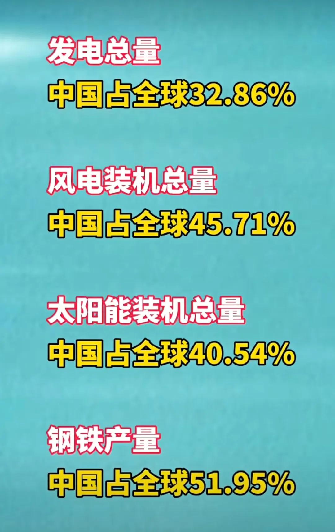 中国在全球中领先的行业：一、发电总量占全球32.86%；二、太阳能装机总量占