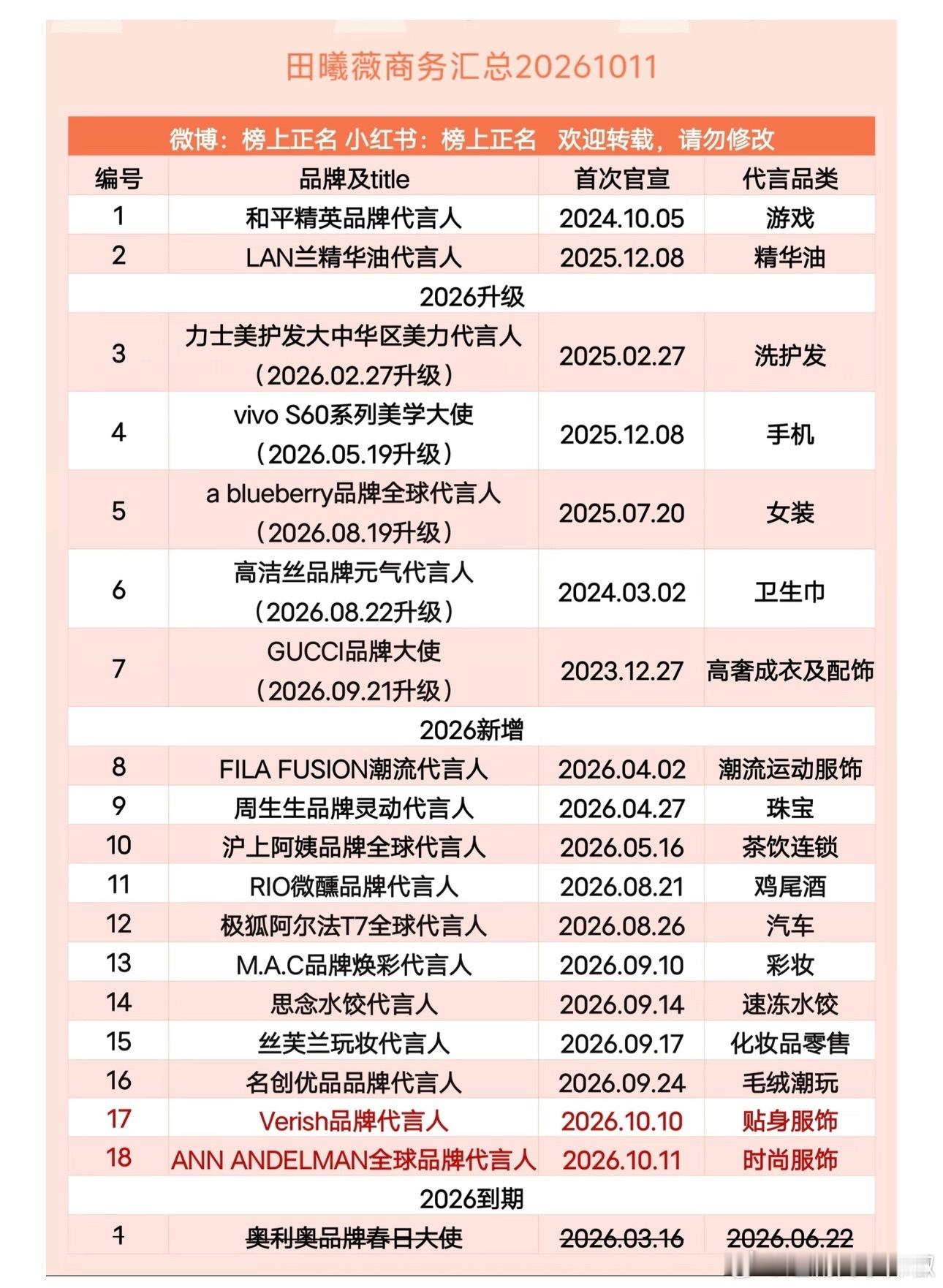 田曦薇商务汇总，她真的宣了很多新代言，看势头貌似爆了啊😳​​​