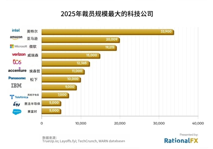 甲骨文一封邮件裁掉3万人, 当全球顶级科技公司舍弃人力拥抱AI, 哪些工作暂时安全?