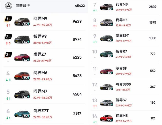 鸿蒙智行14款车卖了45422辆，拆开看看哪些卖得好！7月份的详细数据出来了，