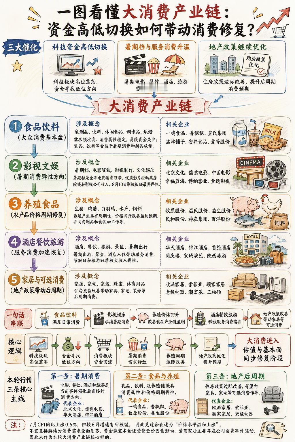 一图看懂大消费产业链: